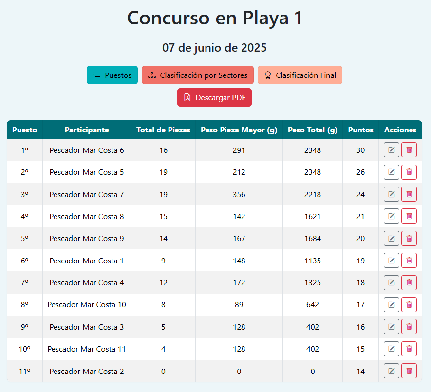 Clasificación final del concurso