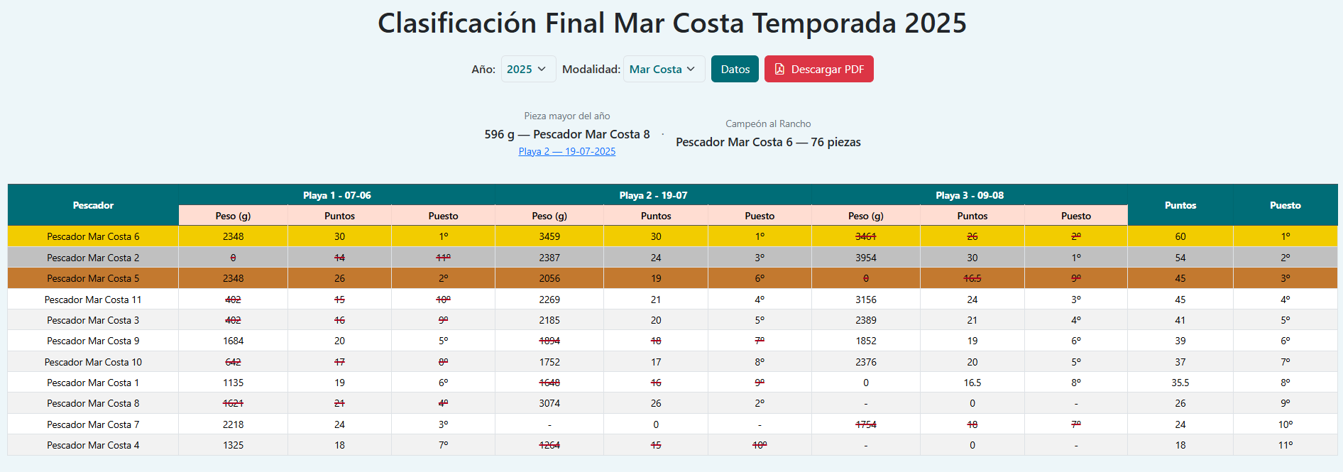Clasificación final de la temporada